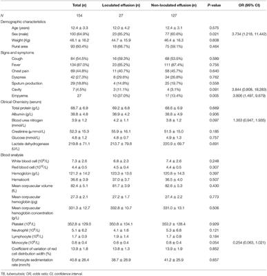 Loculations and Associated Risk Factors of Childhood Pleural Tuberculosis